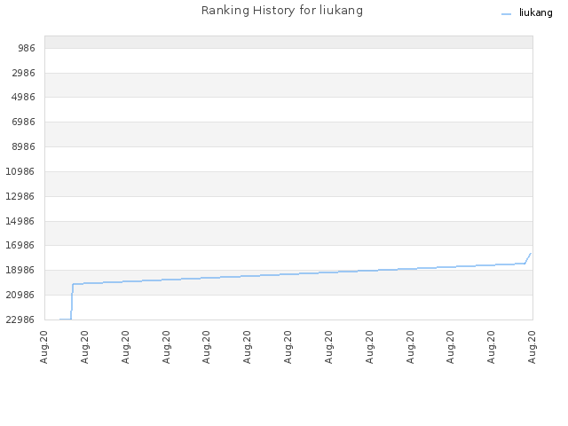 Ranking History for liukang