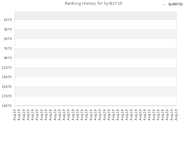 Ranking History for liyi83715