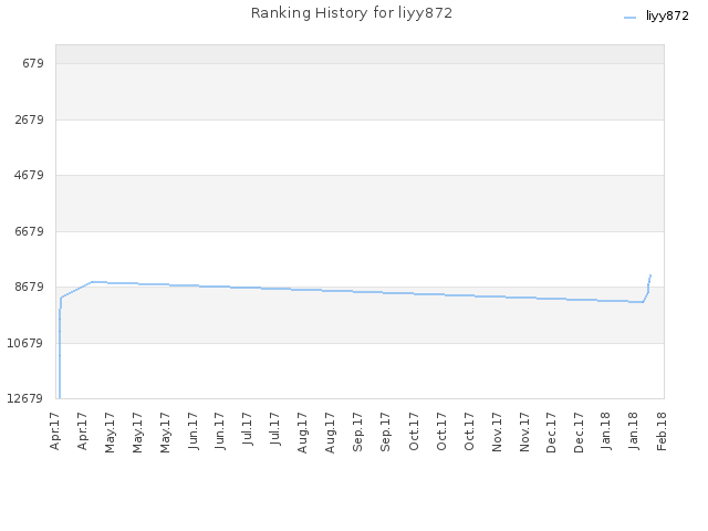 Ranking History for liyy872