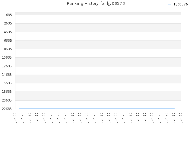 Ranking History for ljy06576