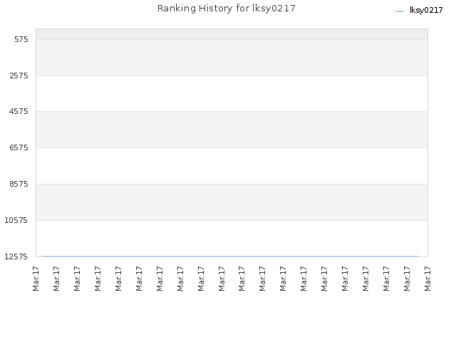 Ranking History for lksy0217
