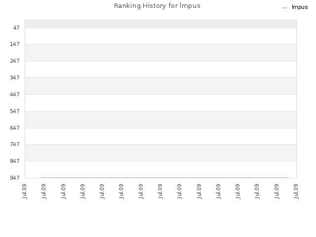 Ranking History for lmpus