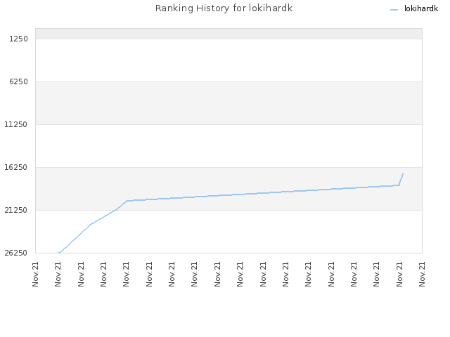 Ranking History for lokihardk