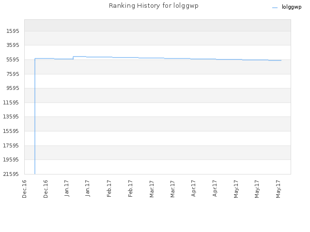 Ranking History for lolggwp