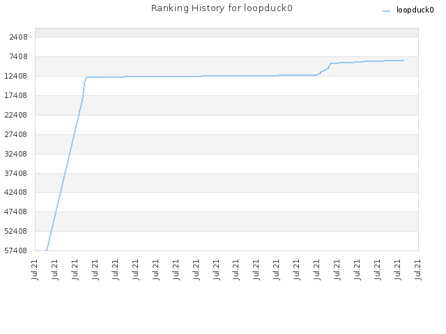 Ranking History for loopduck0