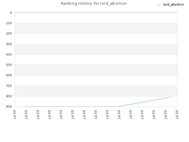 Ranking History for lord_abortion