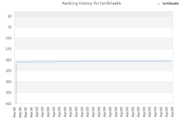 Ranking History for lorrtblaekk