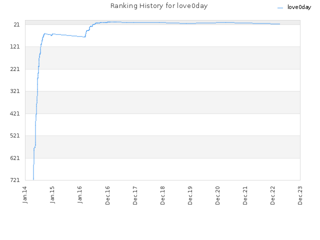 Ranking History for love0day