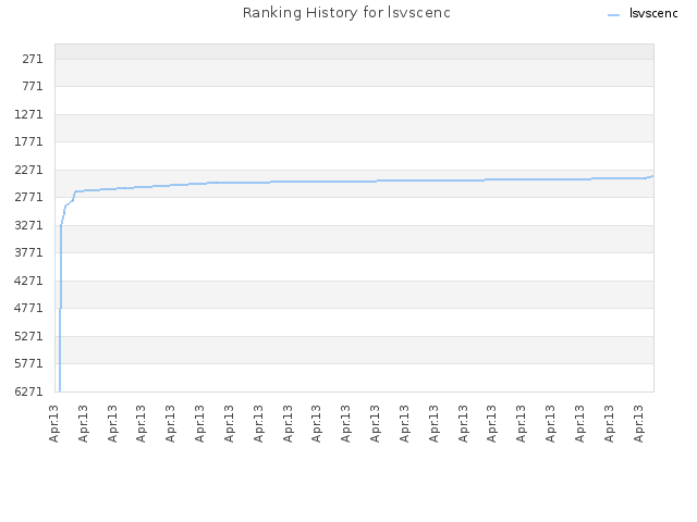 Ranking History for lsvscenc