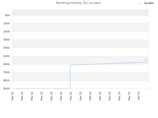 Ranking History for luciann