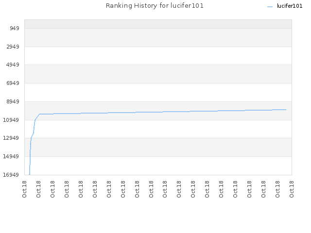 Ranking History for lucifer101