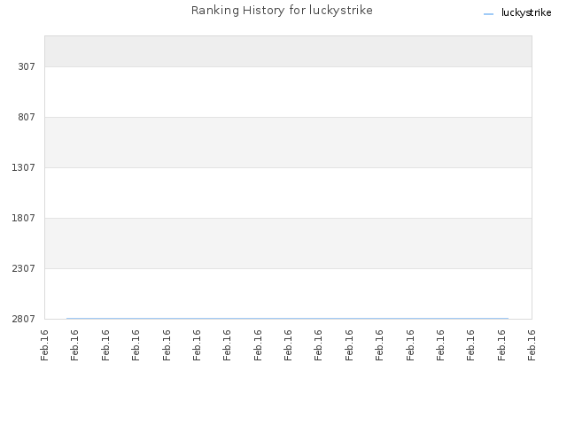 Ranking History for luckystrike