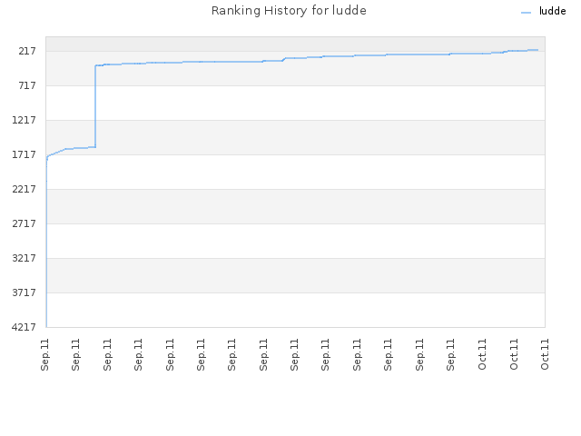 Ranking History for ludde