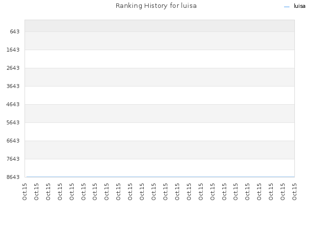 Ranking History for luisa