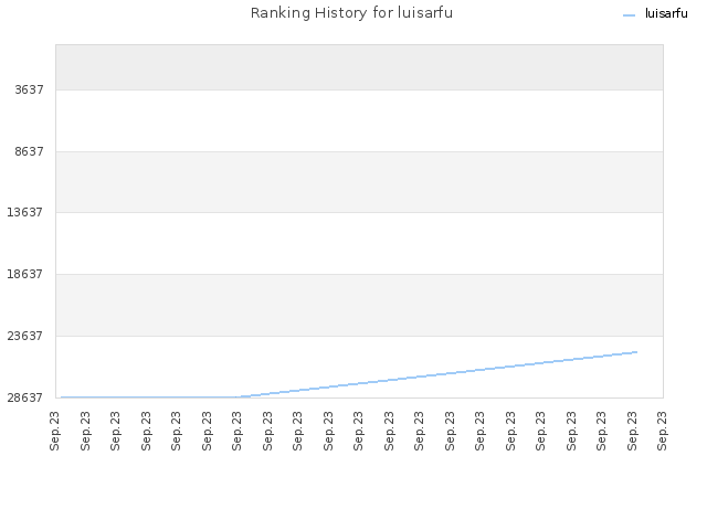 Ranking History for luisarfu
