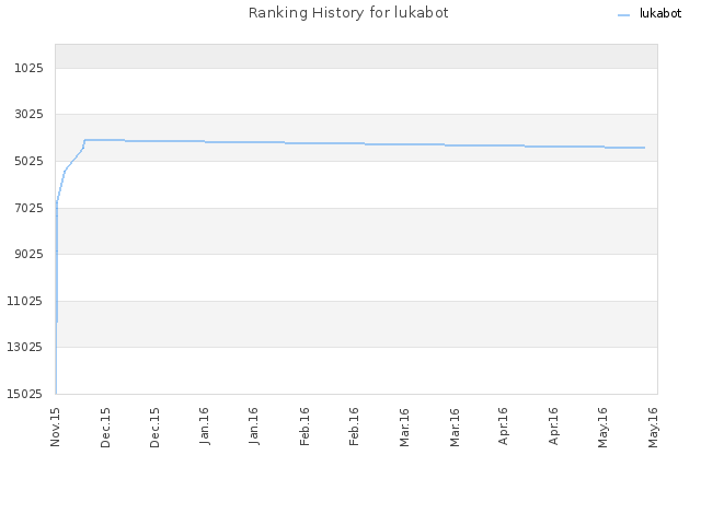 Ranking History for lukabot