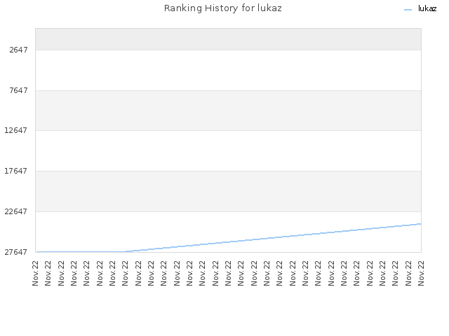 Ranking History for lukaz