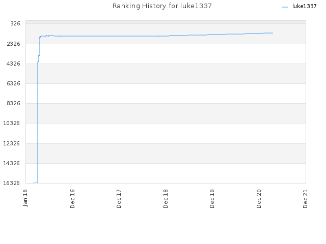 Ranking History for luke1337