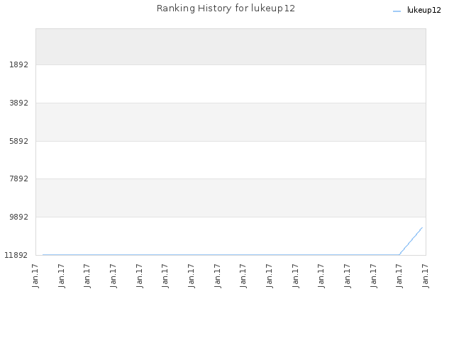 Ranking History for lukeup12