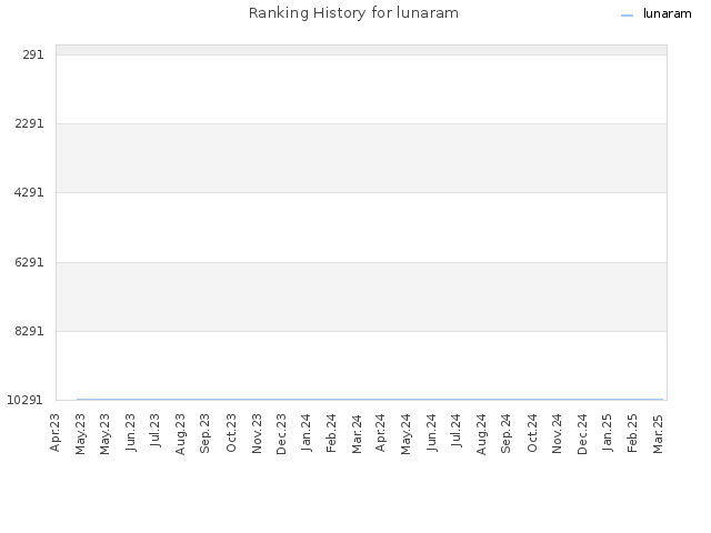 Ranking History for lunaram