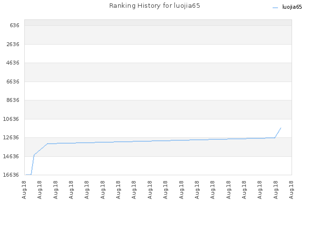 Ranking History for luojia65