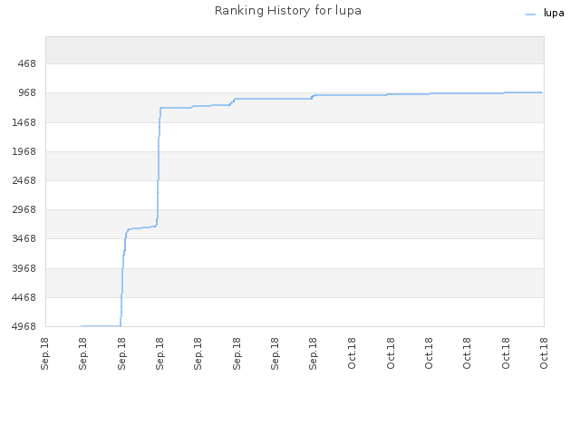 Ranking History for lupa