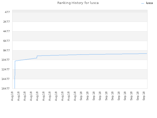 Ranking History for lusca