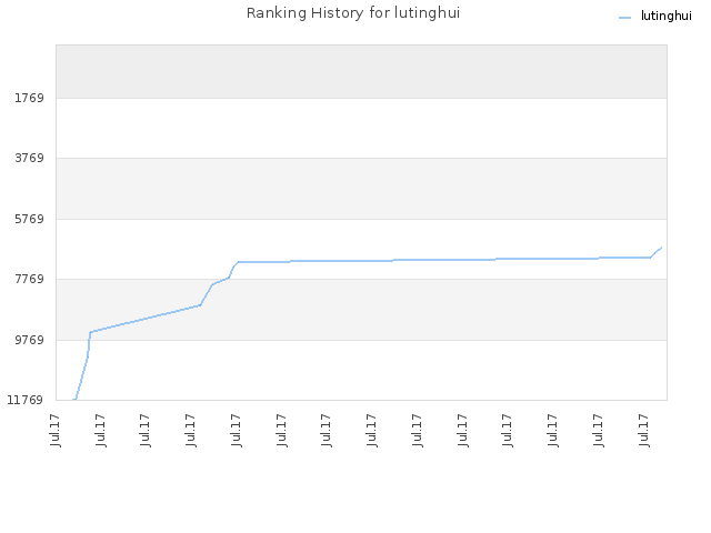 Ranking History for lutinghui
