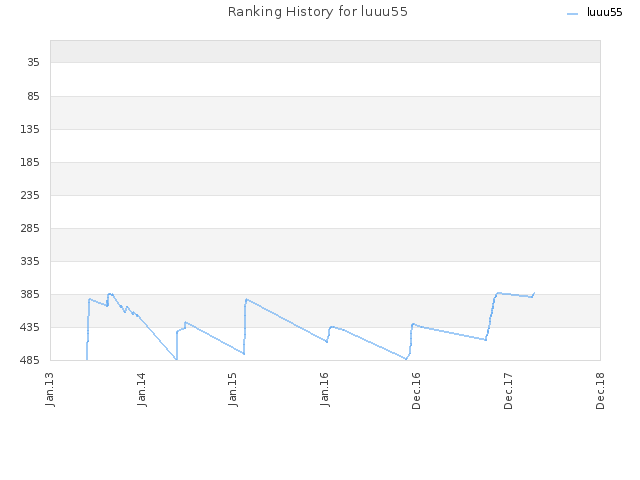 Ranking History for luuu55