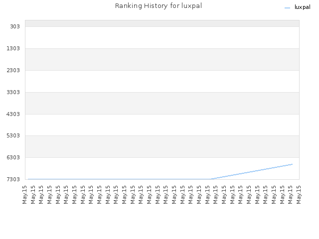 Ranking History for luxpal
