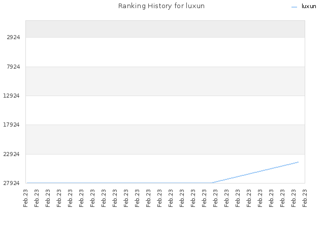 Ranking History for luxun