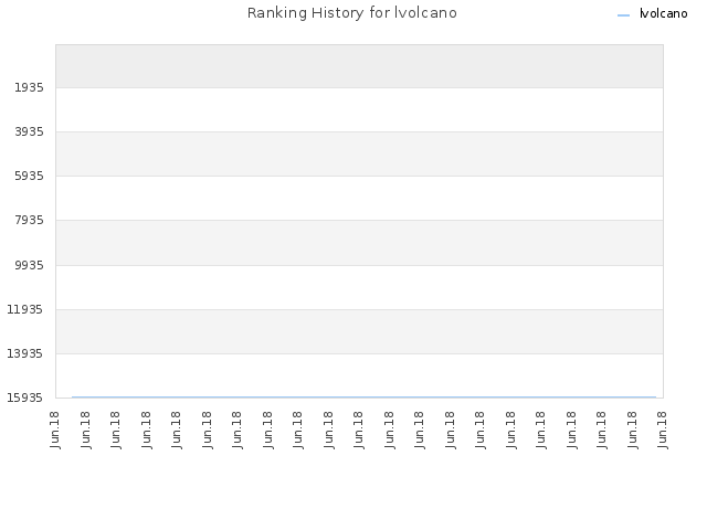 Ranking History for lvolcano