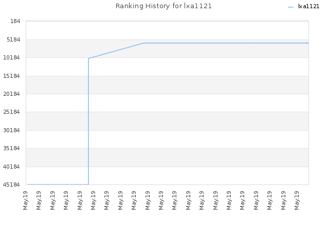 Ranking History for lxa1121