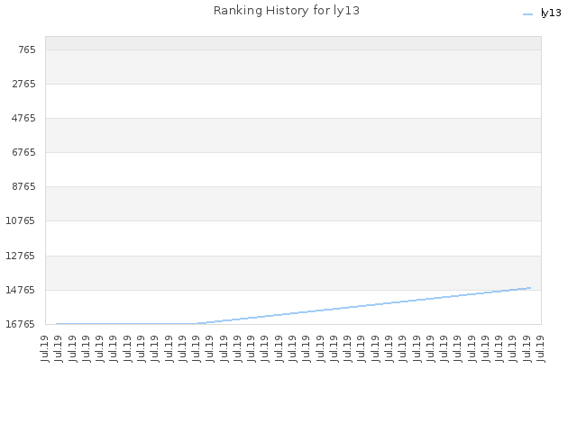 Ranking History for ly13