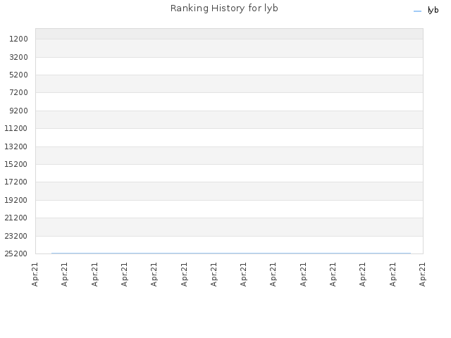 Ranking History for lyb