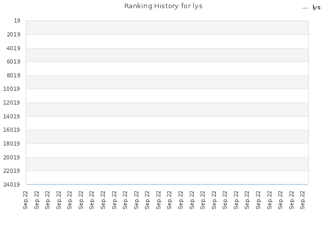 Ranking History for lys