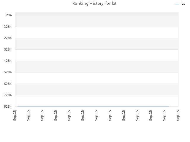 Ranking History for lzt