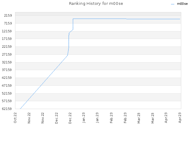 Ranking History for m00se