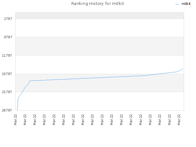 Ranking History for m0kit