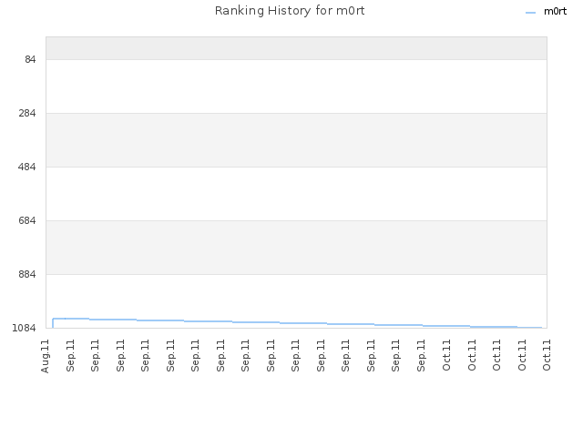 Ranking History for m0rt