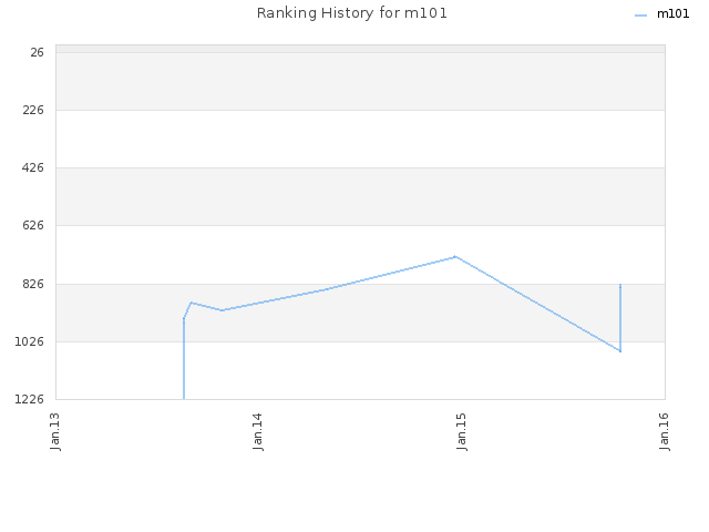 Ranking History for m101