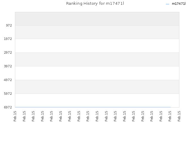 Ranking History for m17471l