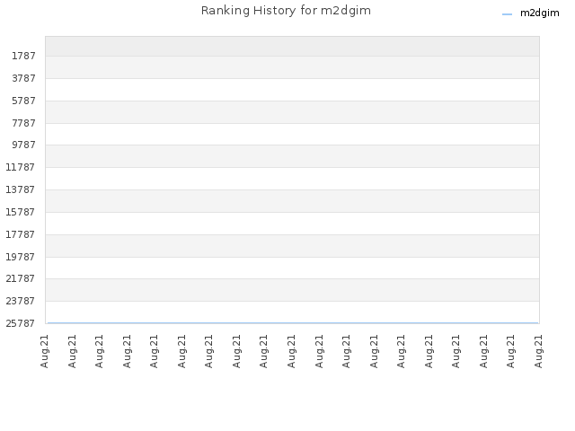 Ranking History for m2dgim