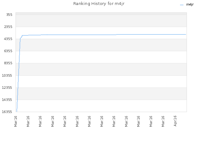 Ranking History for m4jr