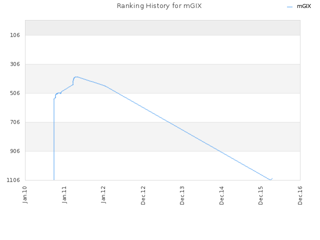 Ranking History for mGIX