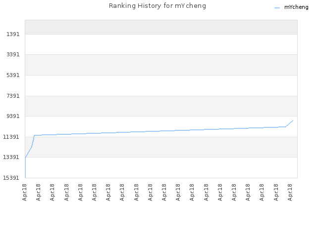 Ranking History for mYcheng