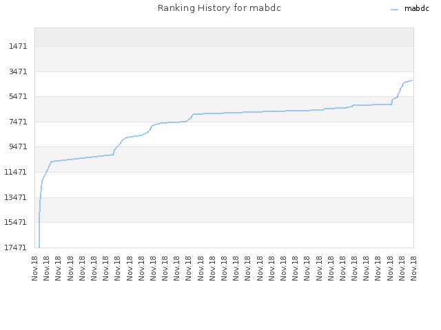 Ranking History for mabdc