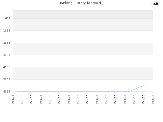 Ranking History for macfij