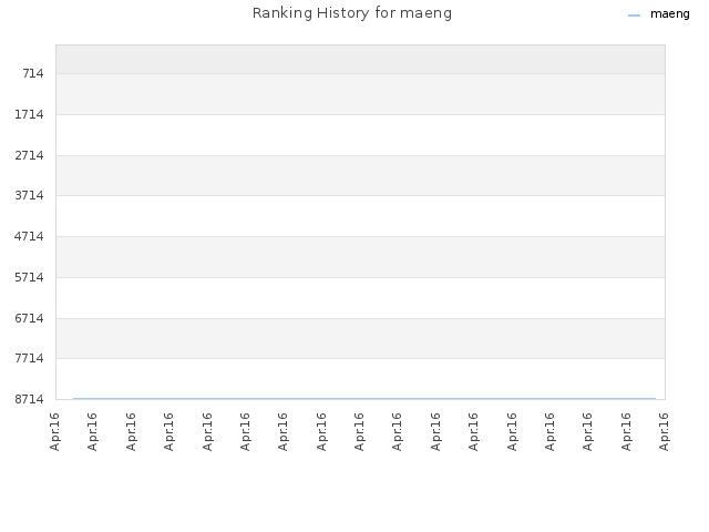 Ranking History for maeng