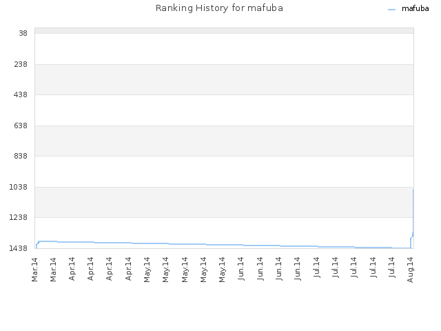 Ranking History for mafuba